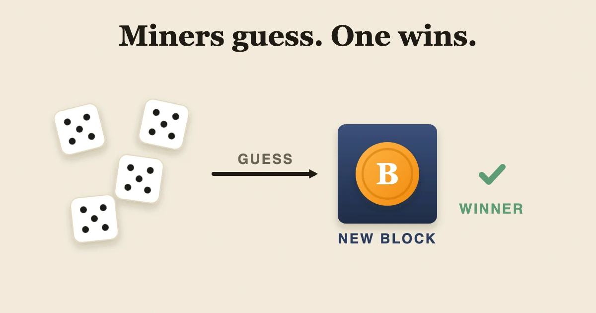 Illustration: dice standing for guesses, an arrow, and a new block with a Bitcoin coin and a checkmark for the winner.
